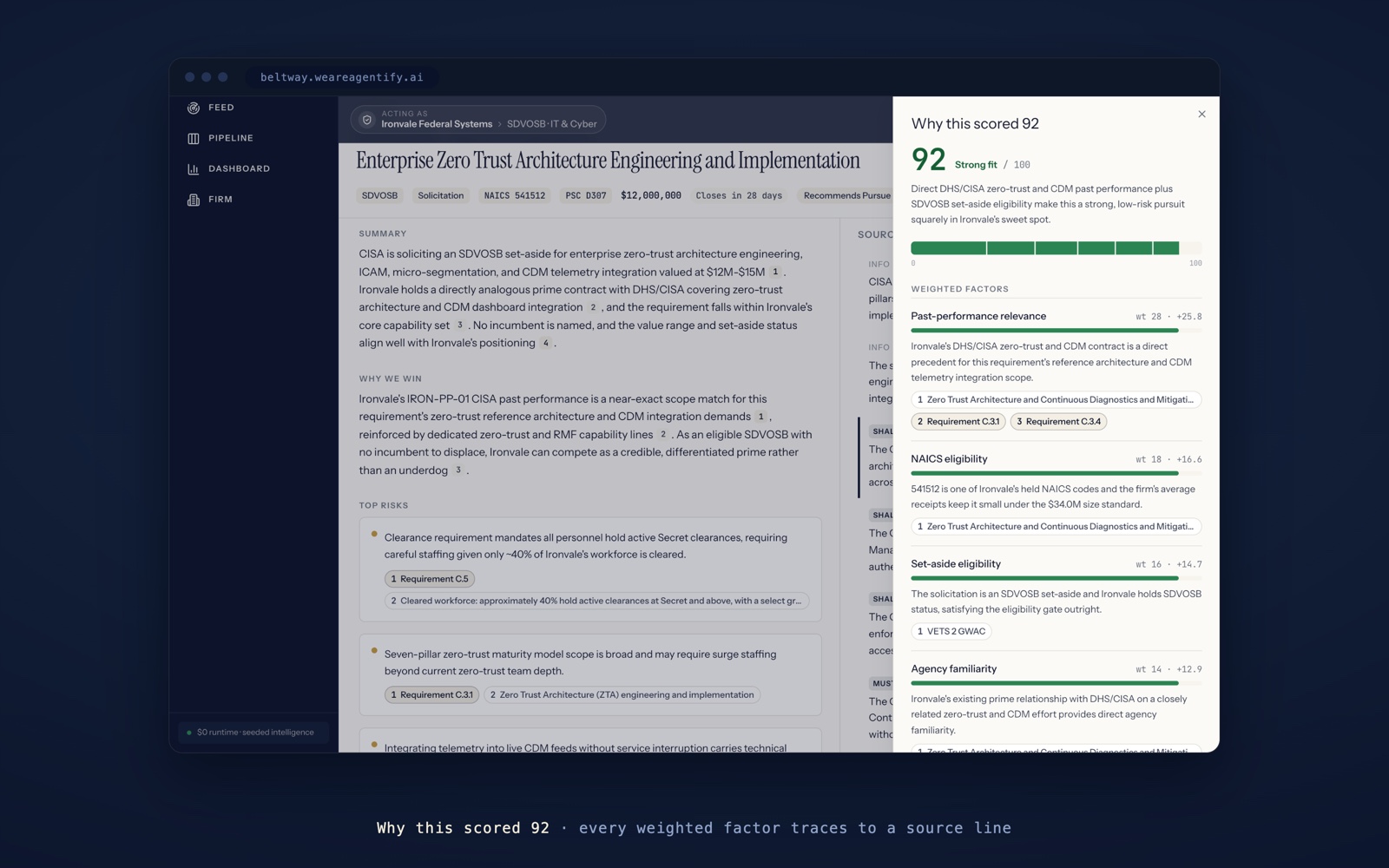 The score breakdown panel: six weighted factors behind a 92 fit score, each traced to the requirement lines that earned it