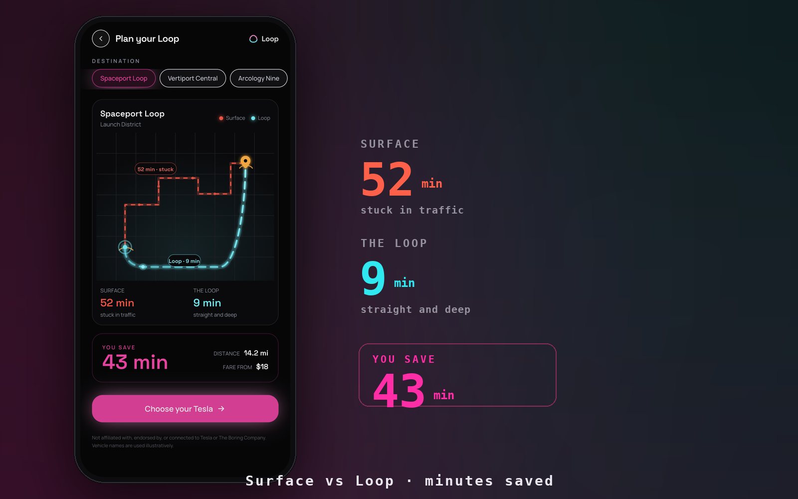 The Surface vs Loop comparison screen: the red surface crawl against the glowing tunnel route with minutes saved as the hero number